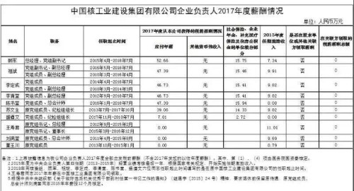 7大電力央企高層工資曝光，舒印彪、孟振平等大佬誰年薪最高？