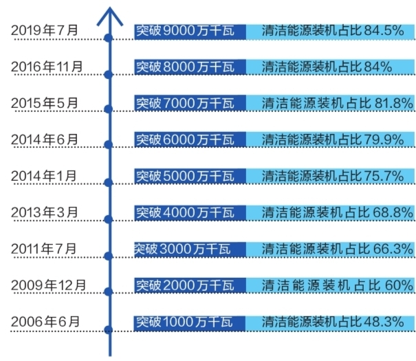 云南電網(wǎng)裝機(jī)突破9000萬千瓦