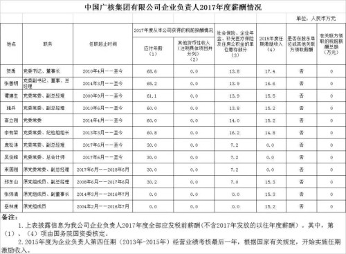 7大電力央企高層工資曝光，舒印彪、孟振平等大佬誰年薪最高？