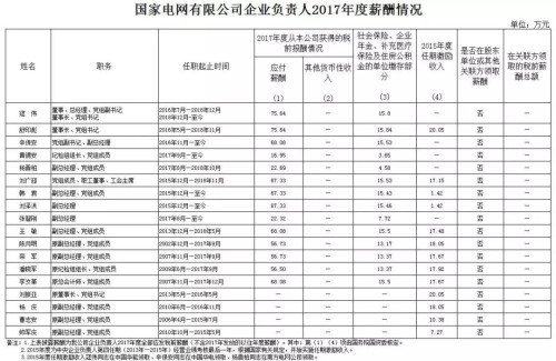 7大電力央企高層工資曝光，舒印彪、孟振平等大佬誰年薪最高？