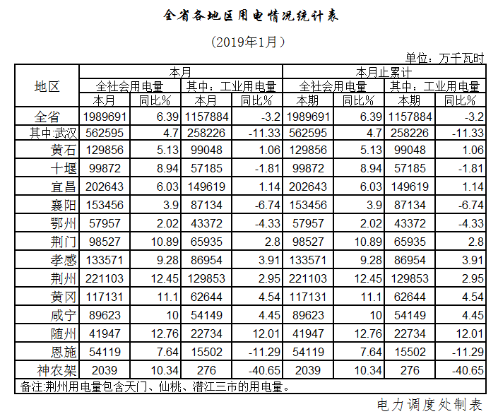 湖北1月全社會(huì)用電198.97億千瓦時(shí)，增長(zhǎng)6.39%
