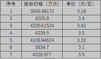單晶3.1元/瓦、多晶2.9元/瓦以上，華潤(rùn)電力、南網(wǎng)能源、粵水電近期組件招標(biāo)價(jià)格一覽