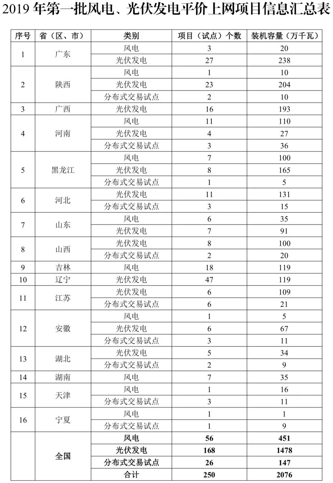 首批平價上網項目已定 2019年風電光伏將迎巨變