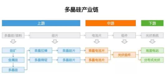 多晶硅：因?yàn)楣夥?，成也政策，敗也政? width=