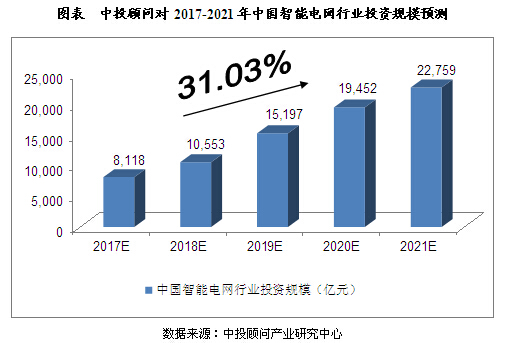 未來5年智能電網行業(yè)投資規(guī)模預測分析