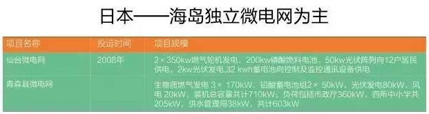 微電網(wǎng)真的是國外的好嗎？