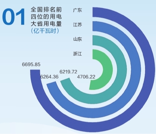 6695.85億千瓦時！2019年廣東省全社會用電量持續(xù)領(lǐng)跑全國