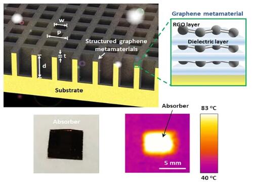 澳洲發(fā)布新型石墨烯太陽(yáng)能加熱超材料 可用于儲(chǔ)熱等工業(yè)領(lǐng)域
