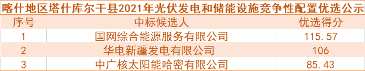 國網(wǎng)綜合能源、華電預(yù)中標(biāo)新疆喀什100MW光伏和儲能項目競爭性配置