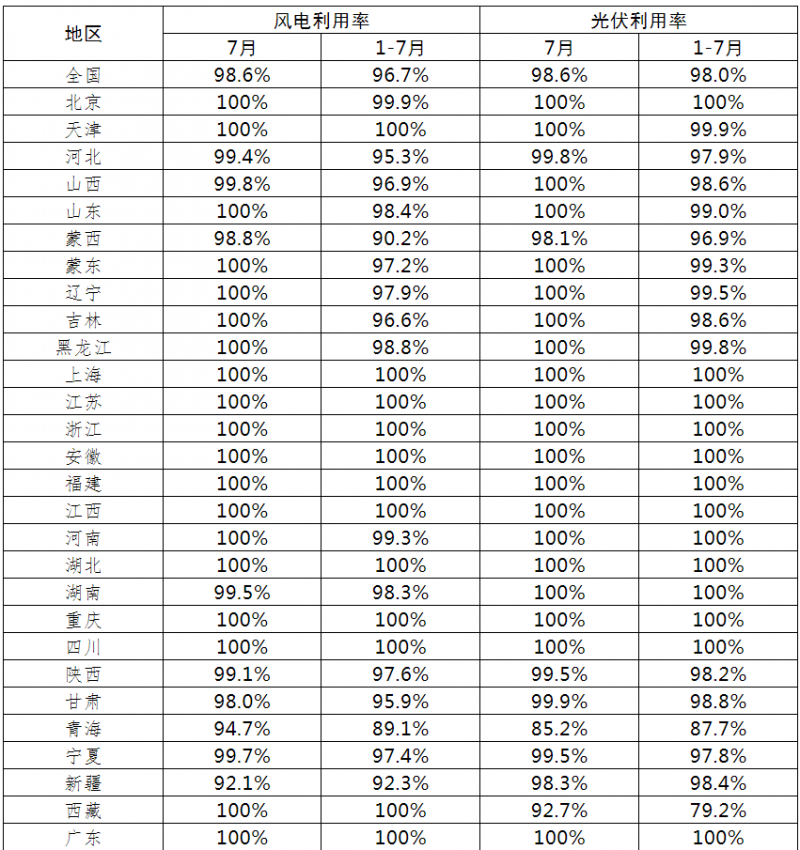 光伏利用率98.6%！2021年7月全國新能源并網(wǎng)消納情況公布