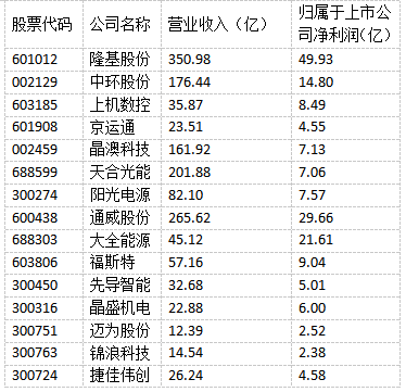 光伏“成就”未來！多家光伏制造上市公司上半年實(shí)現(xiàn)雙增長！
