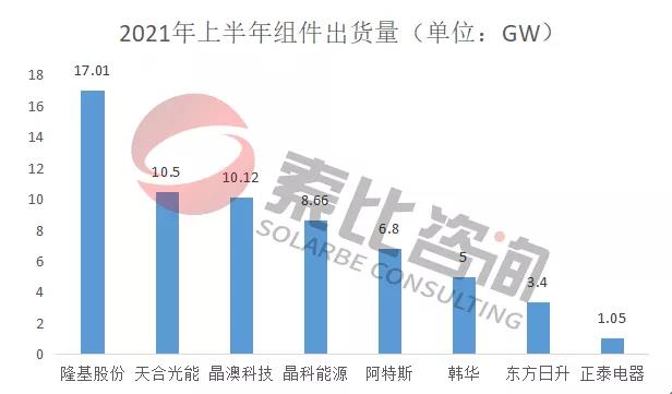 2021年光伏上半年財(cái)報(bào)解讀：105家企業(yè)總營收3712億元，同比增長146%；凈利潤450.58億元，同比增長61.72%