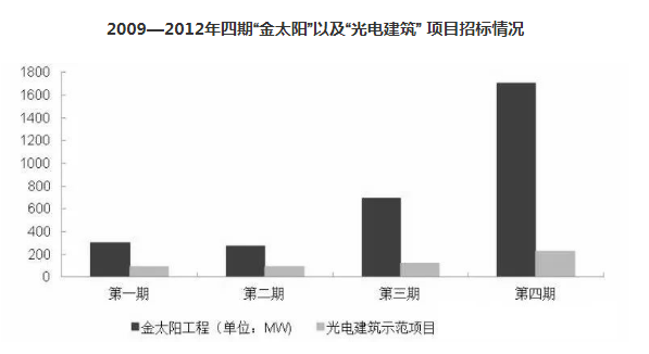 從“金太陽”到“整縣推進(jìn)” 分布式光伏的星星之火終成燎原之勢 ！