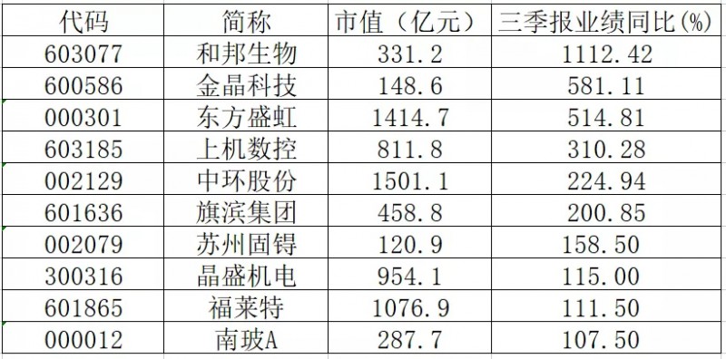 三季報業(yè)績翻倍的光伏概念股有哪些？