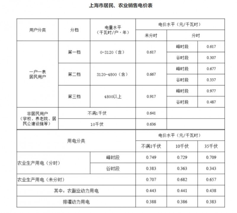 工商業(yè)目錄銷(xiāo)售電價(jià)全面取消！21省區(qū)市公布最新電價(jià)