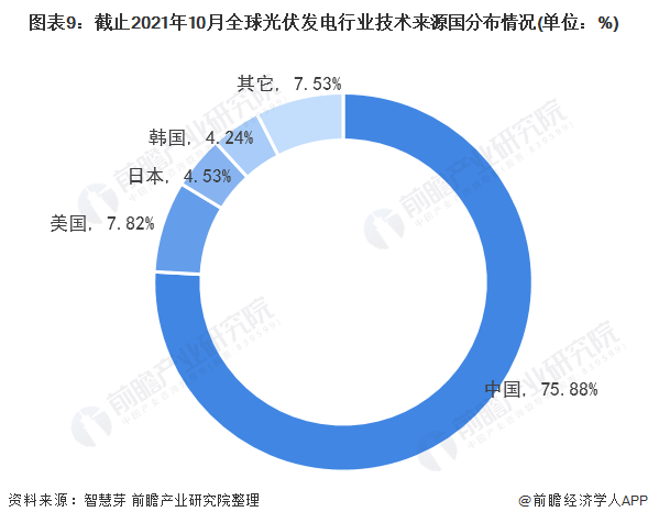 圖表3：截止2021年10月全球光伏發(fā)電行業(yè)專利法律狀態(tài)(單位：項，%)