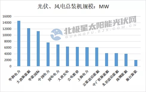 最高14.7GW！21家上市央國企2021上半年風電、光伏裝機排行