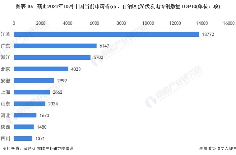 圖表10：截止2021年10月中國當(dāng)前申請省(市、自治區(qū))光伏發(fā)電專利數(shù)量TOP10(單位：項)