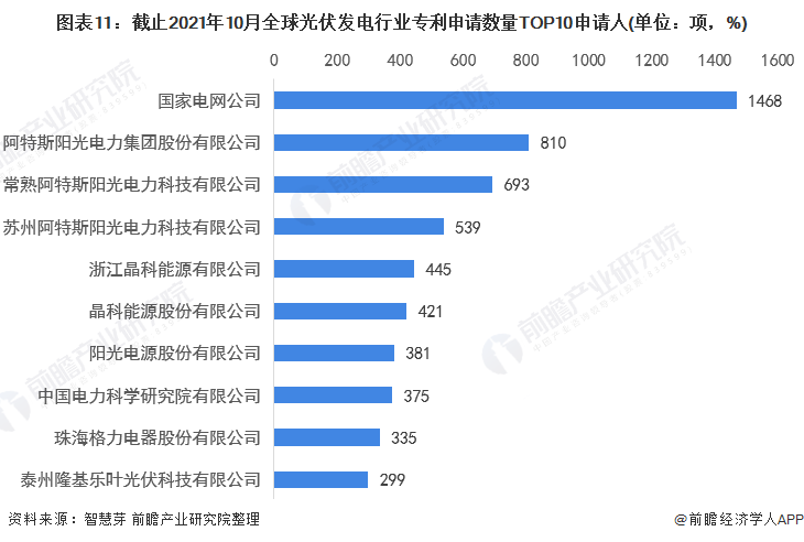 圖表11：截止2021年10月全球光伏發(fā)電行業(yè)專利申請數(shù)量TOP10申請人(單位：項，%)