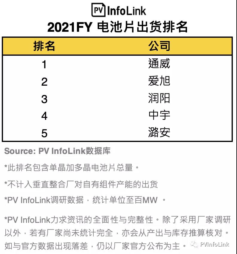PV InfoLink發(fā)布2021年電池出貨排名，通威、愛旭穩(wěn)居前二