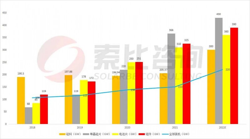 組件重回1.7~1.8元！索比咨詢2022年光伏產(chǎn)業(yè)鏈供需與價格趨勢分析