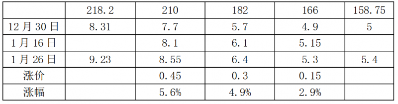 中環(huán)硅片漲價(jià)，最高漲幅5.6%！
