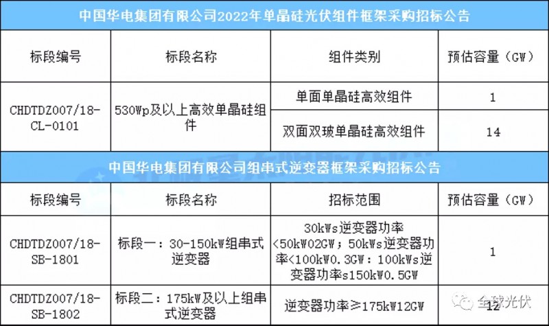 15GW組件+13GW逆變器，華電集團(tuán)光伏項(xiàng)目招標(biāo)公告