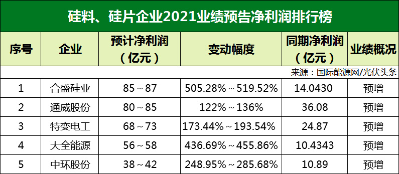77家光伏企業(yè)2021年業(yè)績(jī)預(yù)告！硅料/硅片最賺錢? 電池/組件八成虧損？
