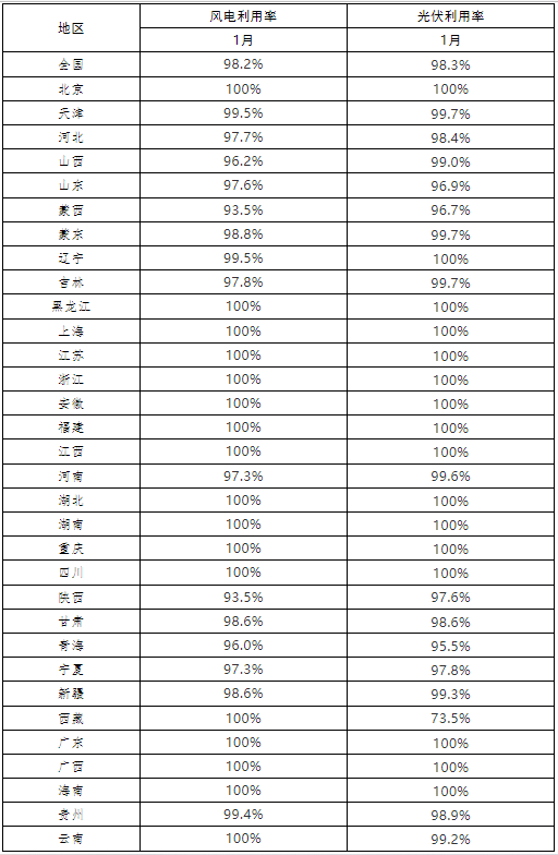 光伏98.3%、風(fēng)電98.2% 2022年1月全國(guó)新能源并網(wǎng)消納情況