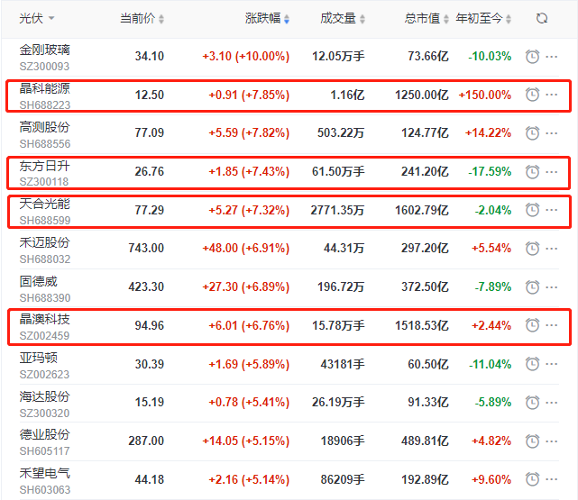 頭部組件個股集體大漲，晶科、晶澳、天合近10個交易日漲幅達(dá)35%