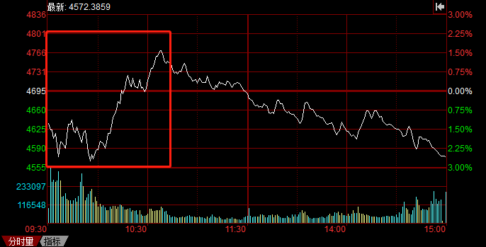A股持續(xù)暴跌，光伏頭部企業(yè)卻成市場(chǎng)避風(fēng)港！