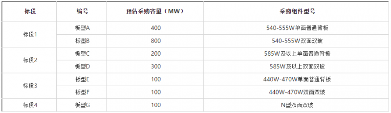 2GW！華能集團(tuán)開啟2022年第一批組件集采