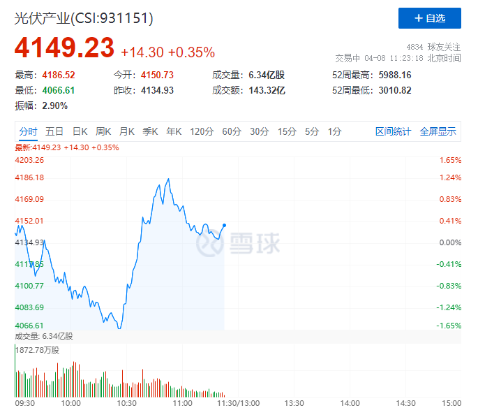 你被主力&ldquo;套路&rdquo;了嗎？光伏板塊早盤V型反轉(zhuǎn)逆勢上攻！