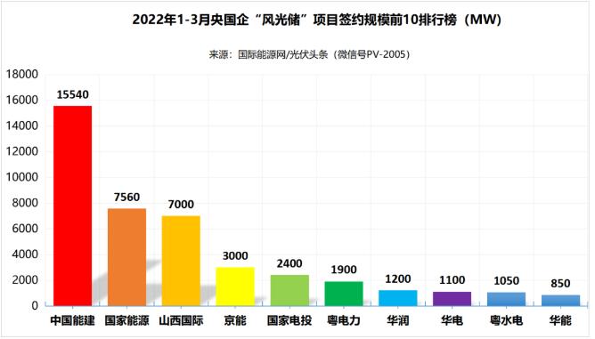 一季度69.29GW“風(fēng)光儲”項目：央國企占61.32%、中國能建、國家能源集團領(lǐng)跑! (詳見文內(nèi))