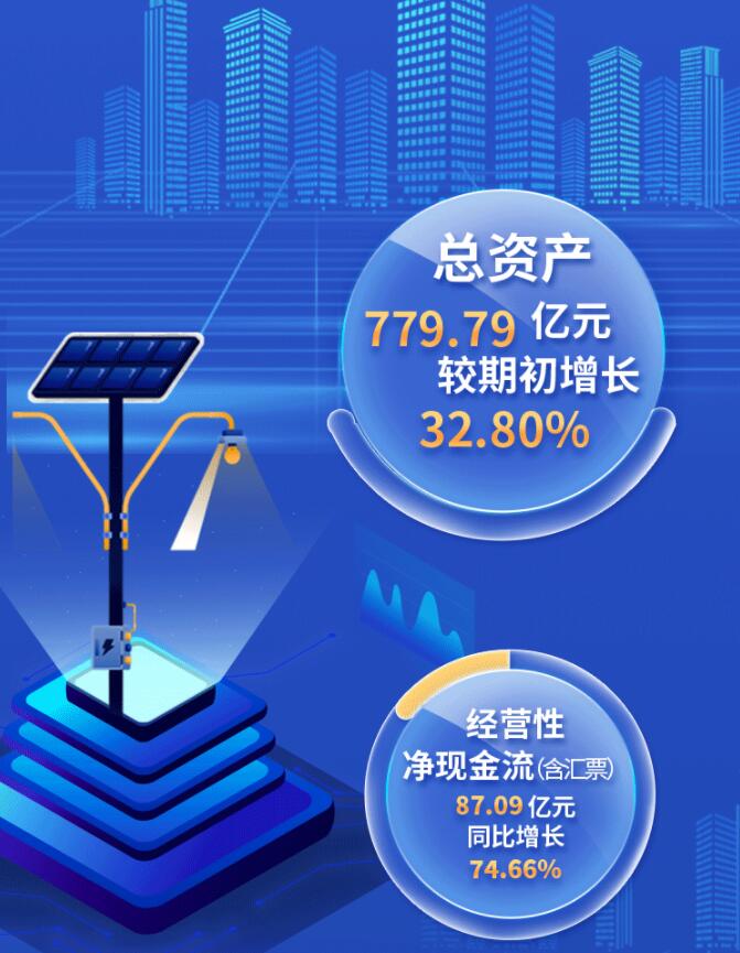 中環(huán)股份2021年度及2022年一季度報告：2022年Q1營收133.68億，同比增長79.13%！