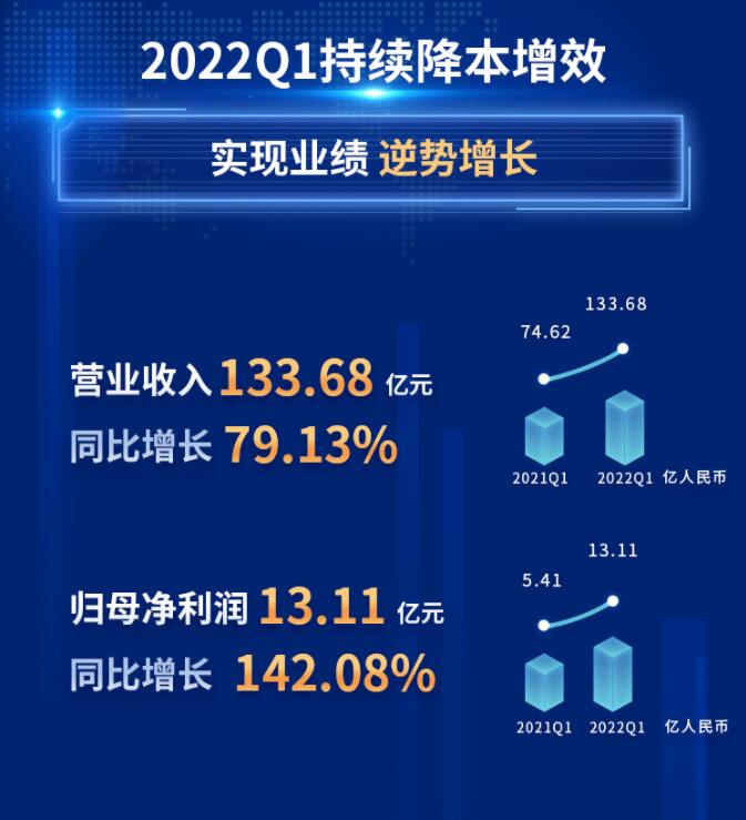 中環(huán)股份2021年度及2022年一季度報告：2022年Q1營收133.68億，同比增長79.13%！