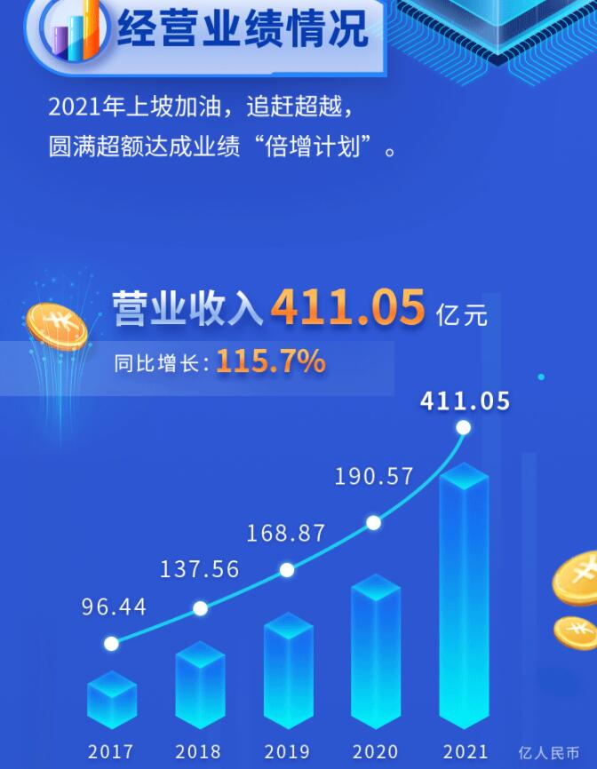 中環(huán)股份2021年度及2022年一季度報告：2022年Q1營收133.68億，同比增長79.13%！