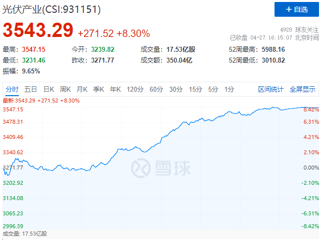 刺激！光伏板塊單日暴跌7.39%后，又單日暴漲8.3%！