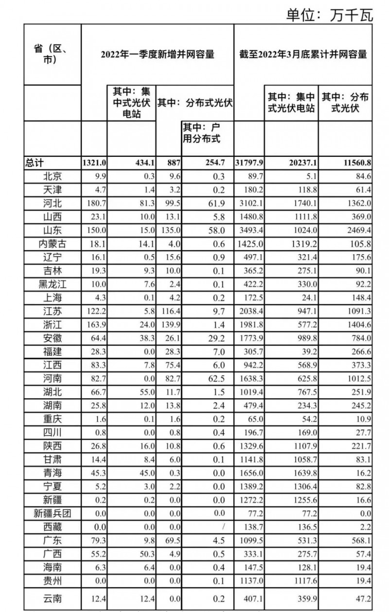 河南、河北和山東，工商業(yè)如火如荼！2022年一季度光伏發(fā)電建設(shè)運(yùn)行情況