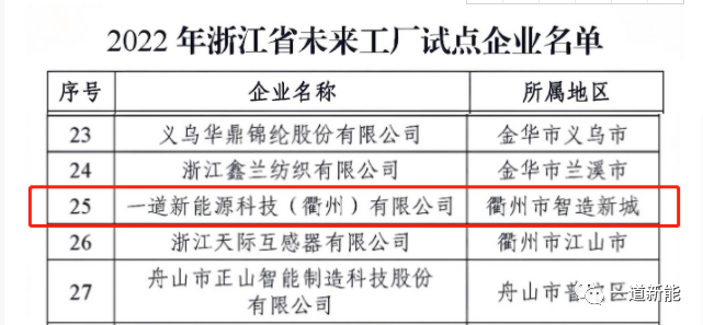一道新能成功入圍2022年浙江省“未來工廠”試點(diǎn)企業(yè)！