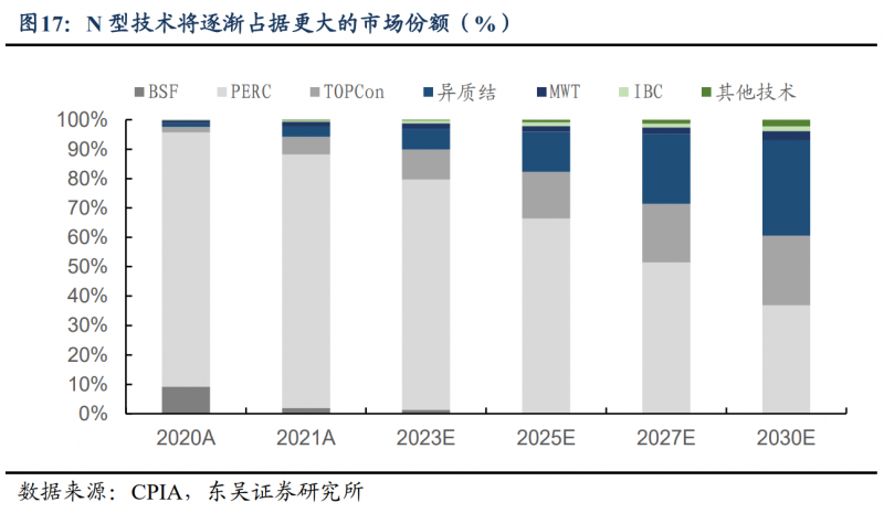 【深度】晶科能源：技術(shù)布局追星趕月，渠道品牌厚積薄發(fā)