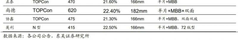 【深度】晶科能源：技術(shù)布局追星趕月，渠道品牌厚積薄發(fā)