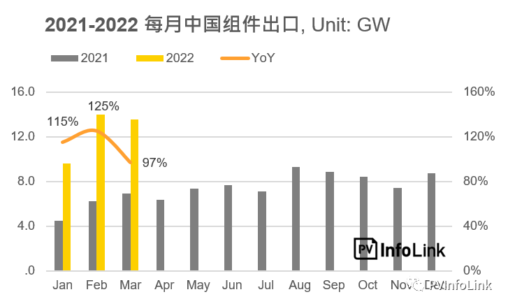 37.2GW！2022年Q1光伏組件出口量同比增長112%！