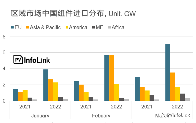 37.2GW！2022年Q1光伏組件出口量同比增長112%！