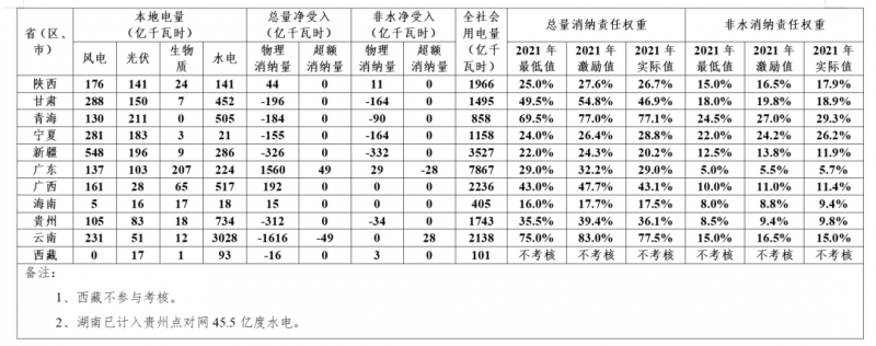 新疆、甘肅未完成2021年配額考核