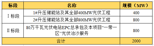 近104億！全國最大“光伏治沙”基地EPC項目開工建設(shè)