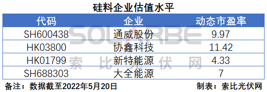 硅料環(huán)節(jié)分析：2022年將再迎&ldquo;量?jī)r(jià)齊升&rdquo;，頭部企業(yè)成本優(yōu)勢(shì)顯著