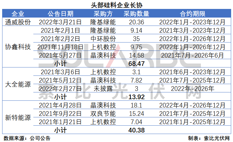 硅料環(huán)節(jié)分析：2022年將再迎&ldquo;量?jī)r(jià)齊升&rdquo;，頭部企業(yè)成本優(yōu)勢(shì)顯著