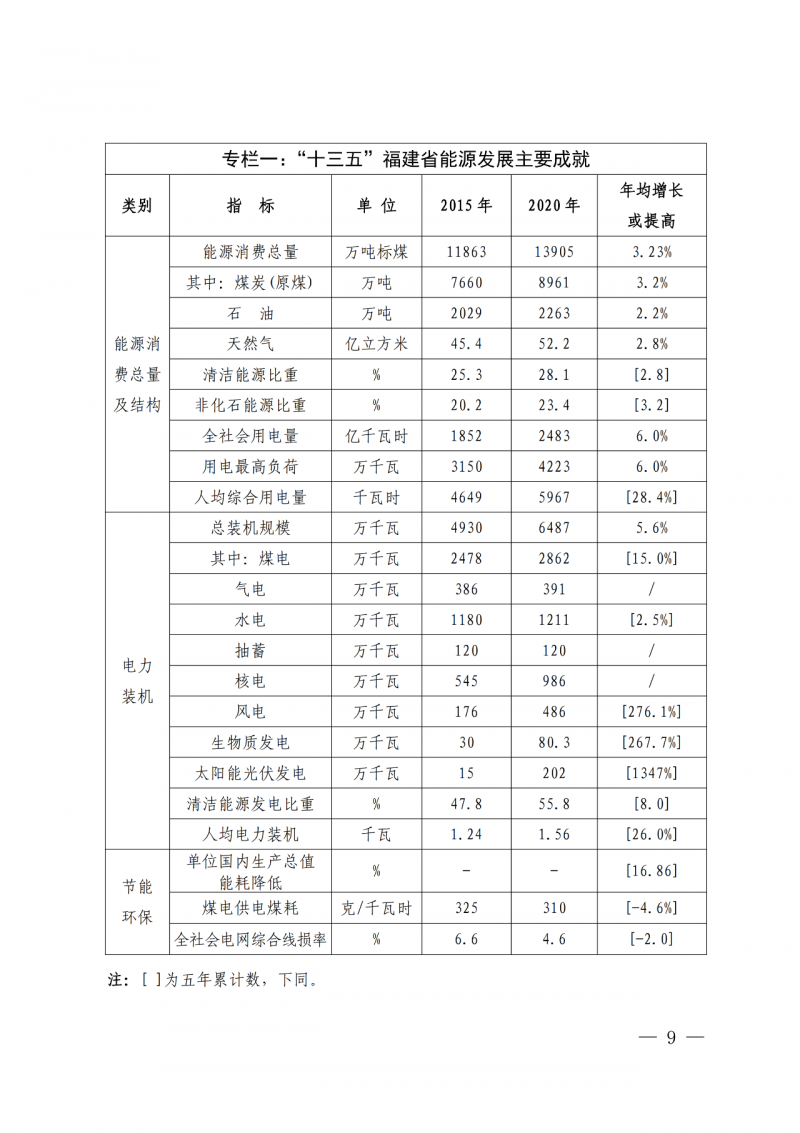 光伏新增300萬千瓦！福建省發(fā)布《“十四五”能源發(fā)展專項規(guī)劃》