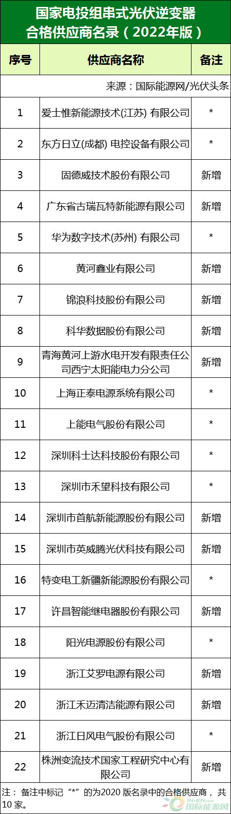 新增53家光伏企業(yè)！2022國(guó)家電投供應(yīng)商名錄完整名單